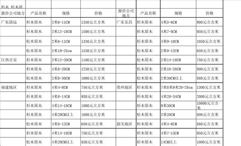 木板價格查詢|台灣地區木材市價摘要表